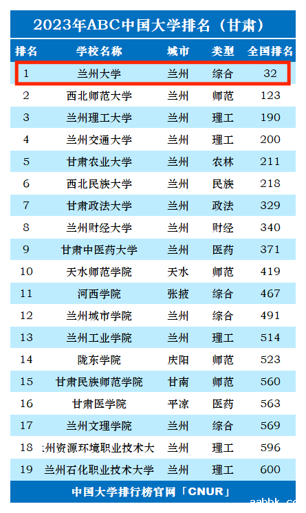 2023年兰州大学排名_评级-第1张图片-中国大学排行榜