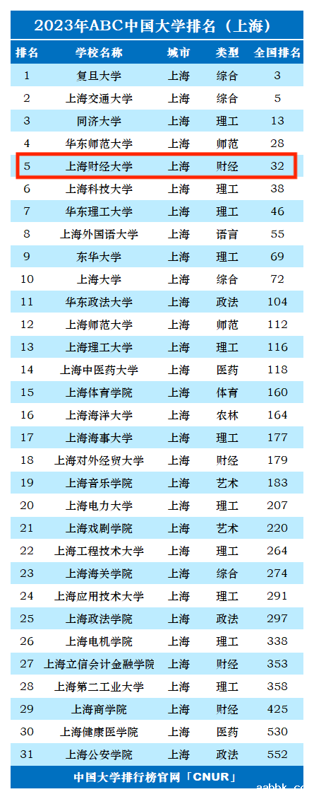 2023年上海财经大学排名_评级-第1张图片-中国大学排行榜