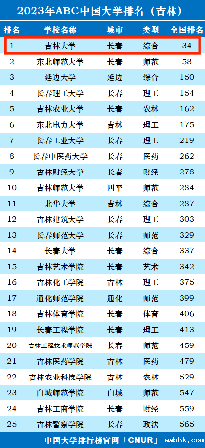 2023年吉林大学排名_评级-第1张图片-中国大学排行榜