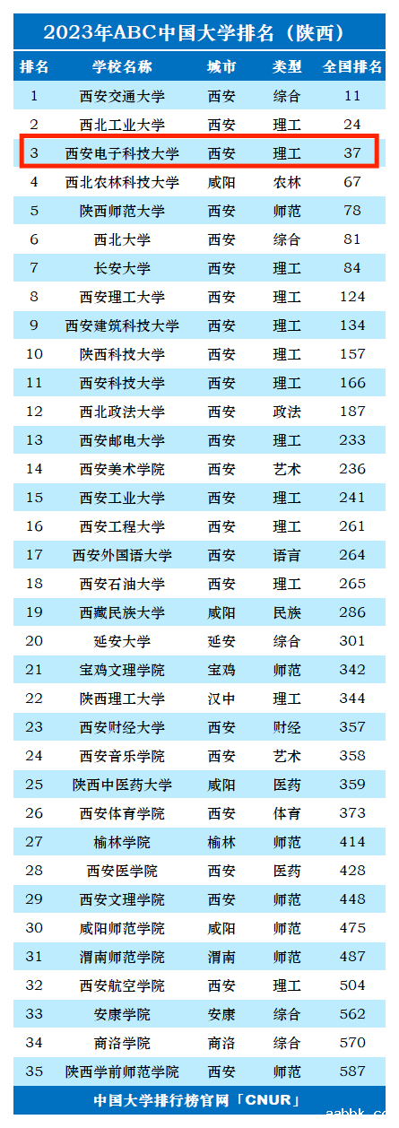 2023年西安电子科技大学排名_评级-第1张图片-中国大学排行榜