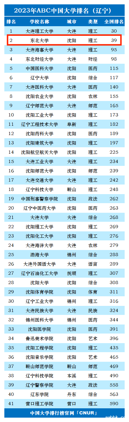 2023年东北大学排名_评级-第1张图片-中国大学排行榜