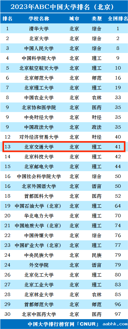 2023年北京交通大学排名_评级-第1张图片-中国大学排行榜