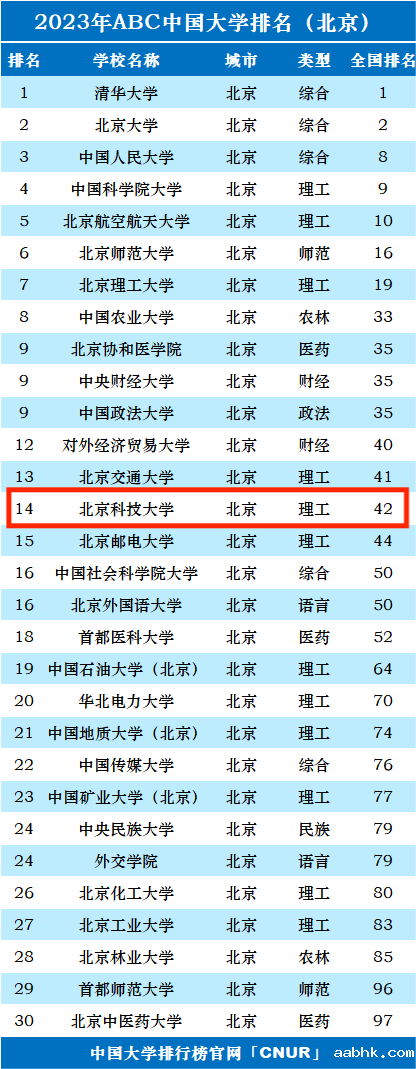 2023年北京科技大学排名_评级-第1张图片-中国大学排行榜