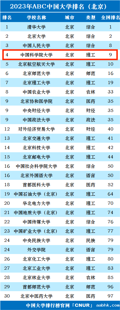 2023年中国科学院大学排名_评级-第1张图片-中国大学排行榜