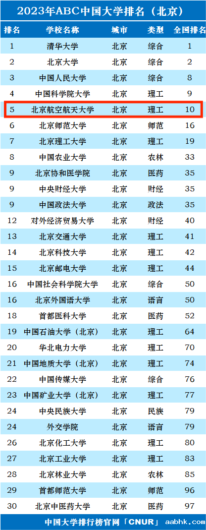 2023年北京航空航天大学排名_评级-第1张图片-中国大学排行榜