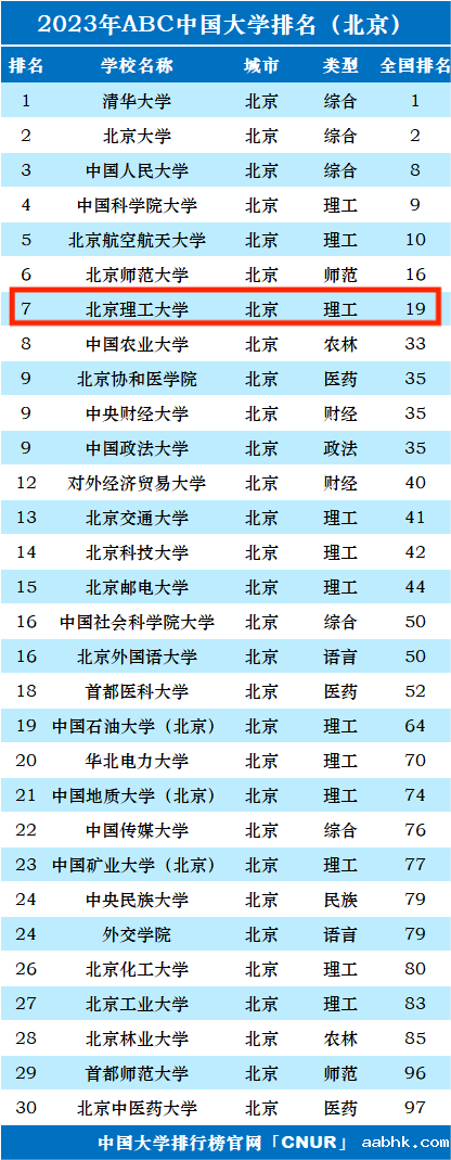 2023年北京理工大学排名_评级-第1张图片-中国大学排行榜
