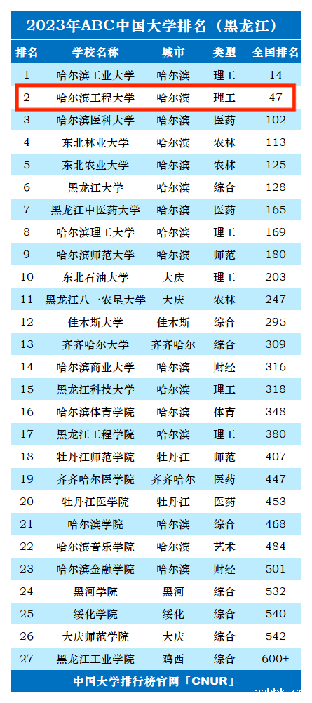 2023年哈尔滨工程大学排名_评级-第1张图片-中国大学排行榜