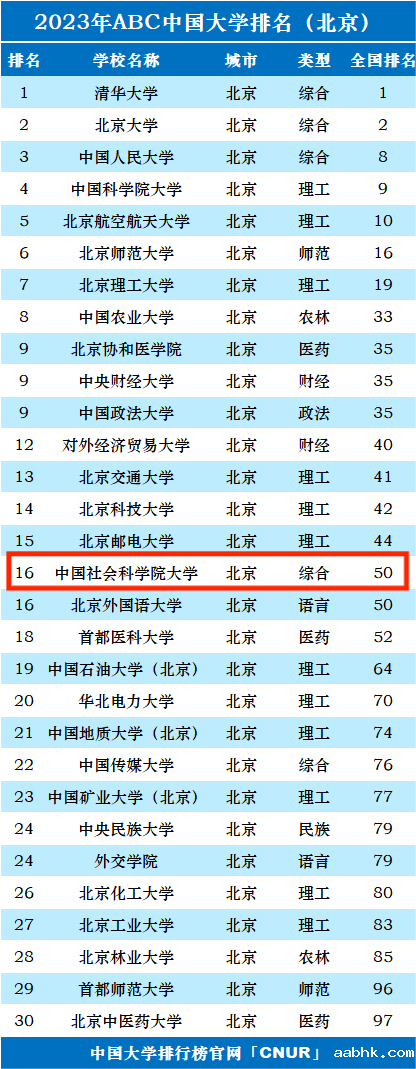 2023年中国社会科学院大学排名_评级-第1张图片-中国大学排行榜