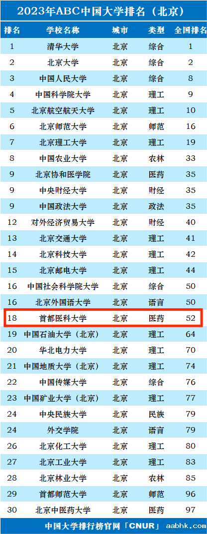 2023年首都医科大学排名_评级-第1张图片-中国大学排行榜