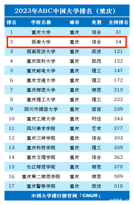 2023年西南大学排名_评级-第1张图片-中国大学排行榜