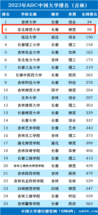 2023年东北师范大学排名_评级-第1张图片-中国大学排行榜