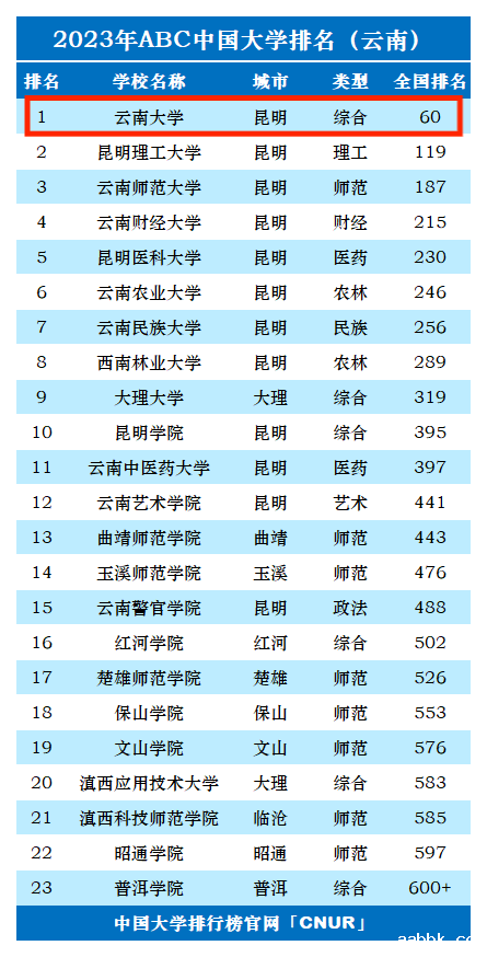 2023年云南大学排名_评级-第1张图片-中国大学排行榜
