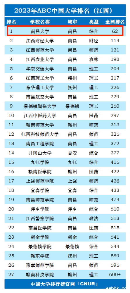 2023年南昌大学排名_评级-第1张图片-中国大学排行榜