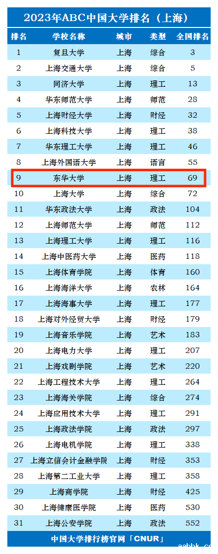 2023年东华大学排名_评级-第1张图片-中国大学排行榜
