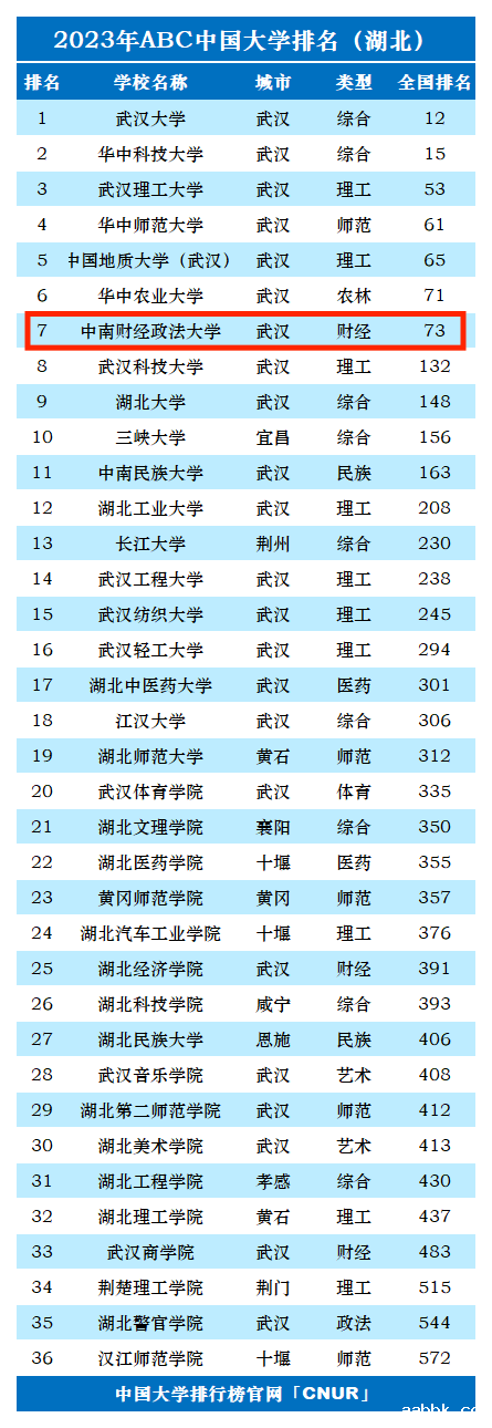 2023年中南财经政法大学排名_评级-第1张图片-中国大学排行榜