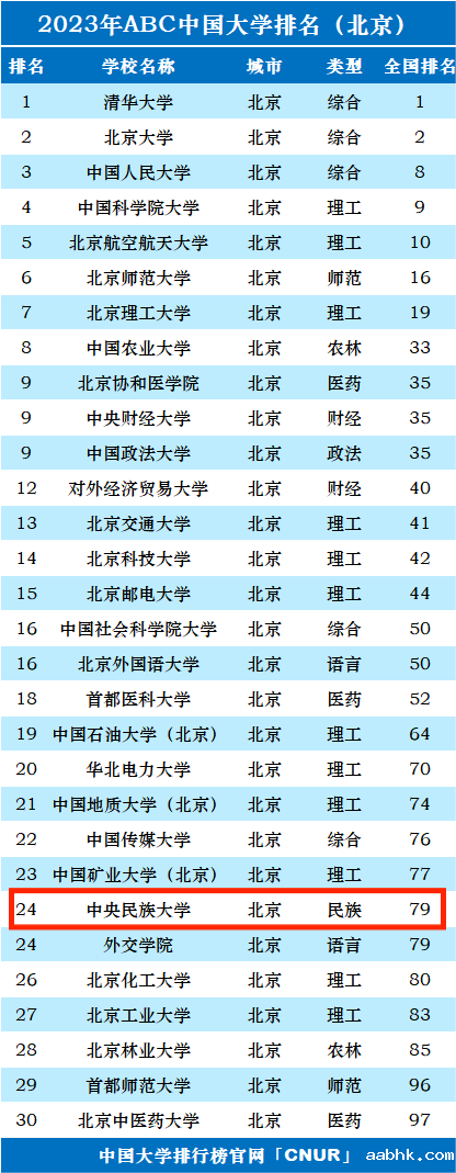 2023年中央民族大学排名_评级-第1张图片-中国大学排行榜
