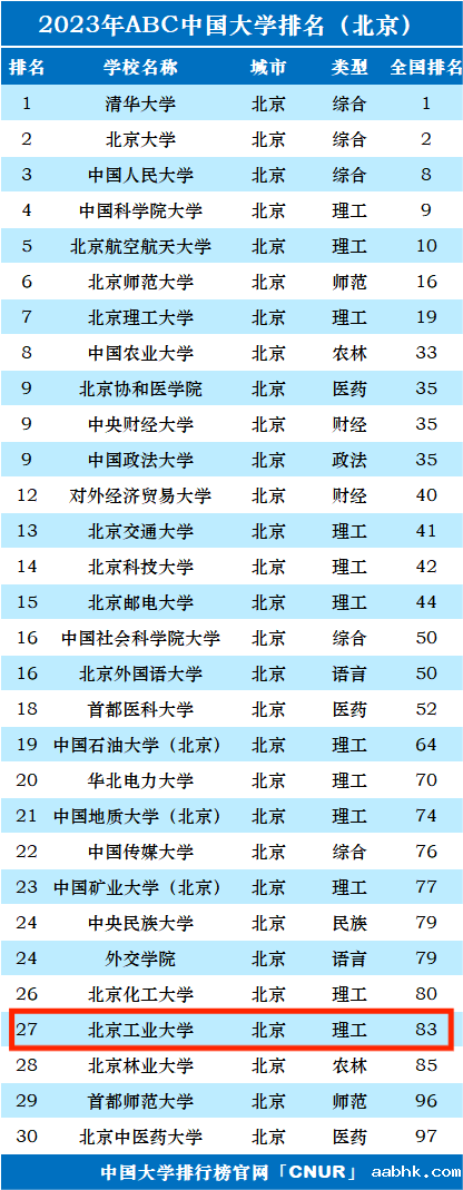 2023年北京工业大学排名_评级-第1张图片-中国大学排行榜