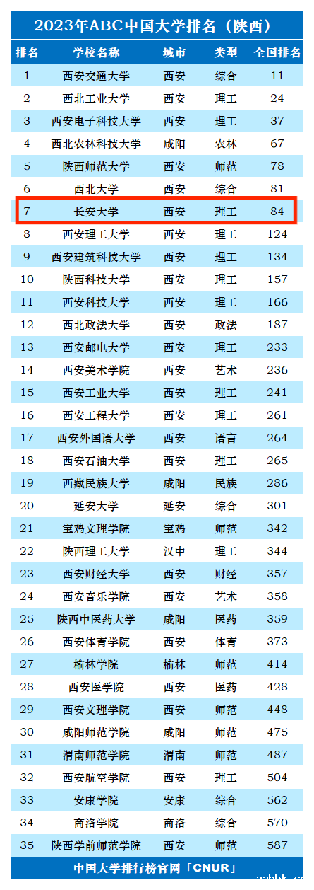 2023年长安大学排名_评级-第1张图片-中国大学排行榜