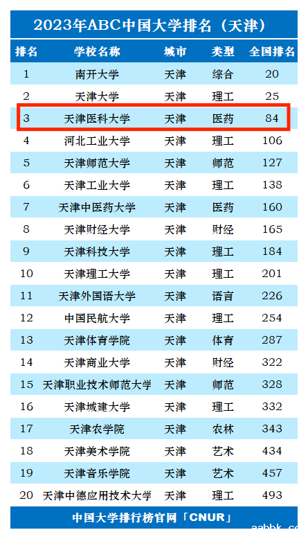 2023年天津医科大学排名_评级-第1张图片-中国大学排行榜