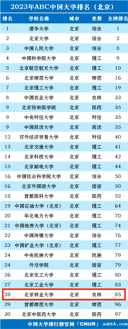 2023年北京林业大学排名_评级-第1张图片-中国大学排行榜