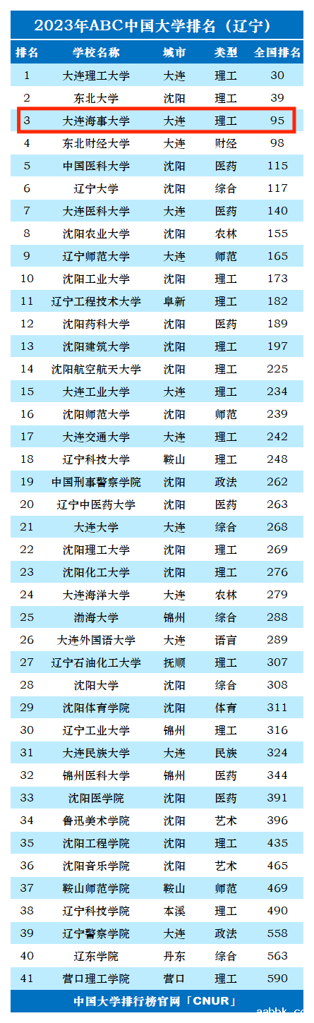 2023年大连海事大学排名_评级-第1张图片-中国大学排行榜