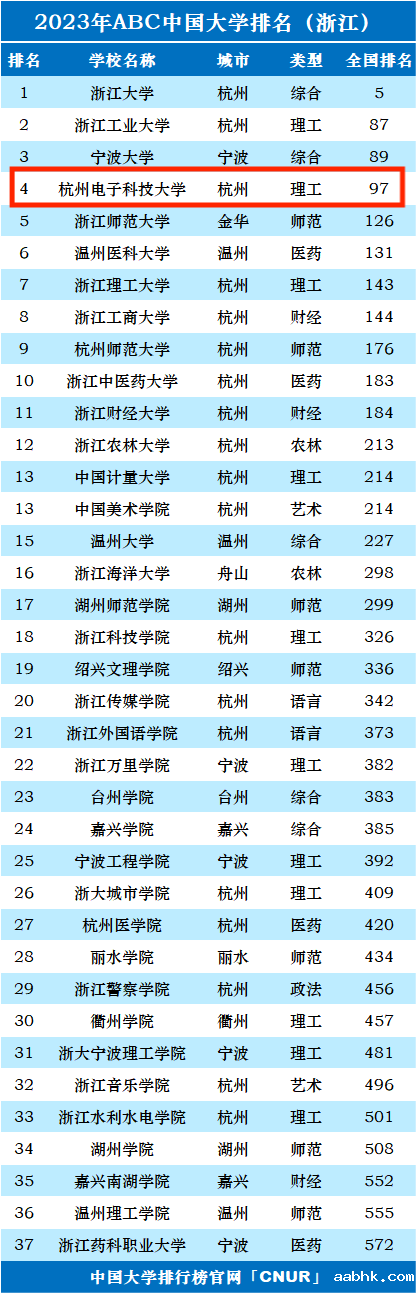 2023年杭州电子科技大学排名_评级-第1张图片-中国大学排行榜
