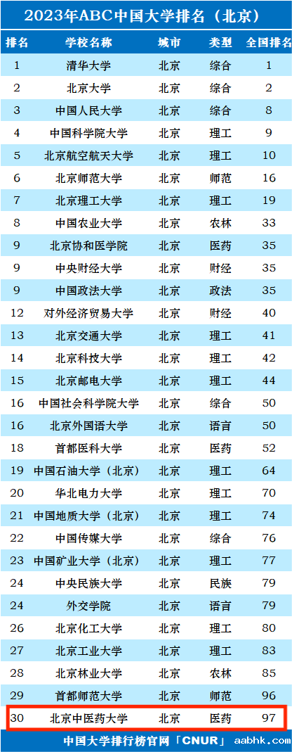 2023年北京中医药大学排名_评级-第1张图片-中国大学排行榜