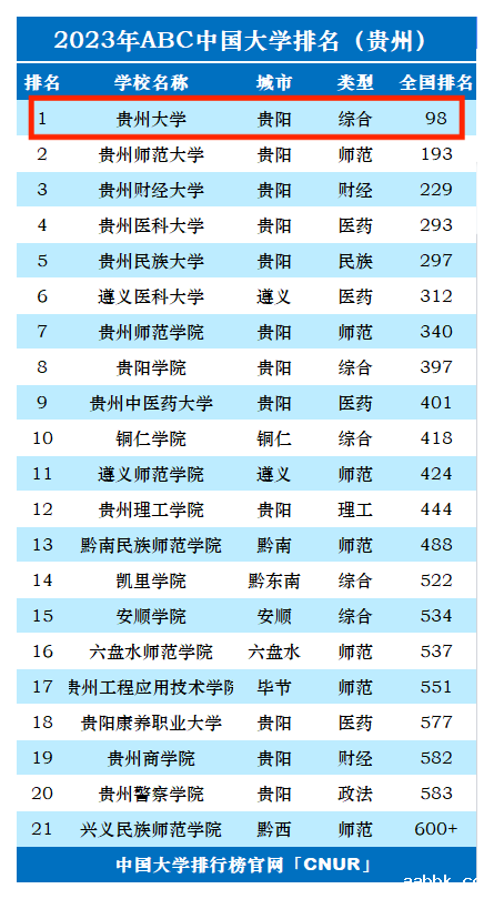2023年贵州大学排名_评级-第1张图片-中国大学排行榜