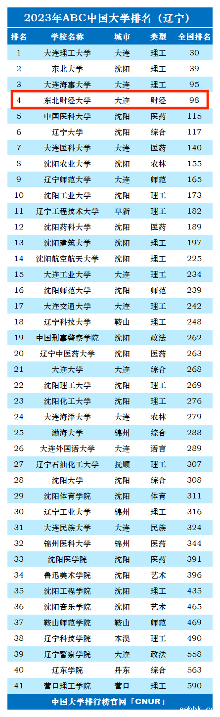 2023年东北财经大学排名_评级-第1张图片-中国大学排行榜