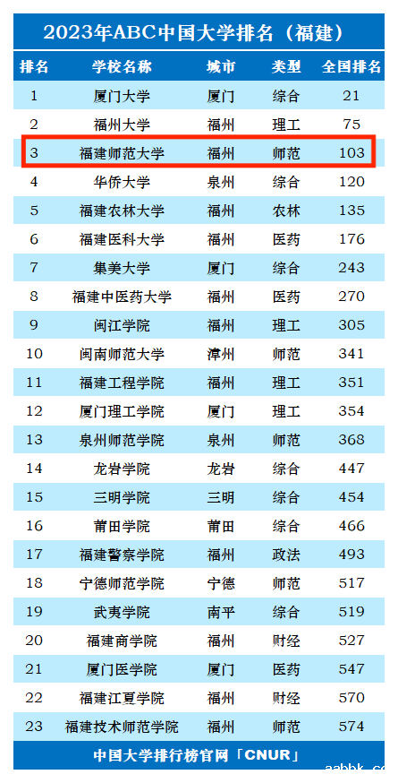 2023年福建师范​大学排名_评级-第1张图片-中国大学排行榜