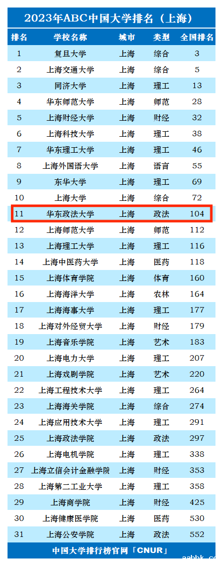 2023年华东政法​大学排名_评级-第1张图片-中国大学排行榜