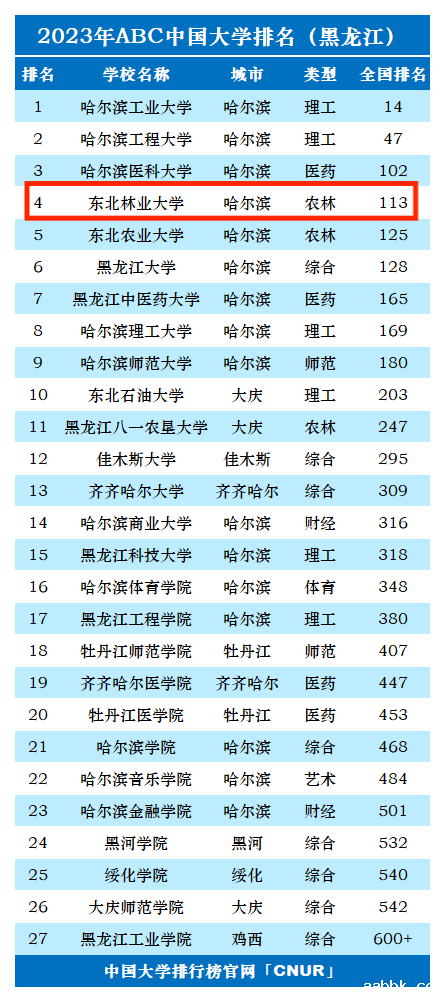 2023年东北林业大学排名_评级-第1张图片-中国大学排行榜