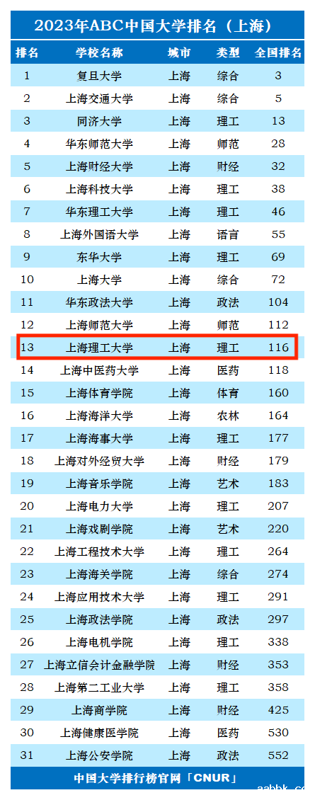 2023年上海理工​大学排名_评级-第1张图片-中国大学排行榜