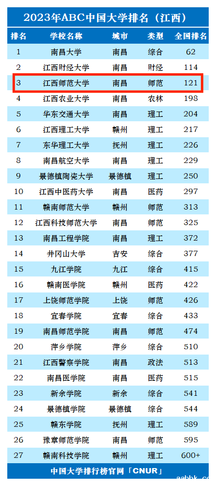 2023年江西师范​大学排名_评级-第1张图片-中国大学排行榜
