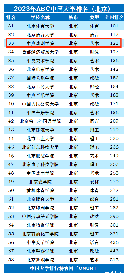 2023年中央戏剧学院排名_评级-第1张图片-中国大学排行榜