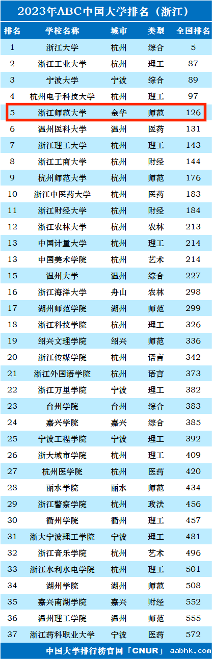 2023年浙江师范大学排名_评级-第1张图片-中国大学排行榜