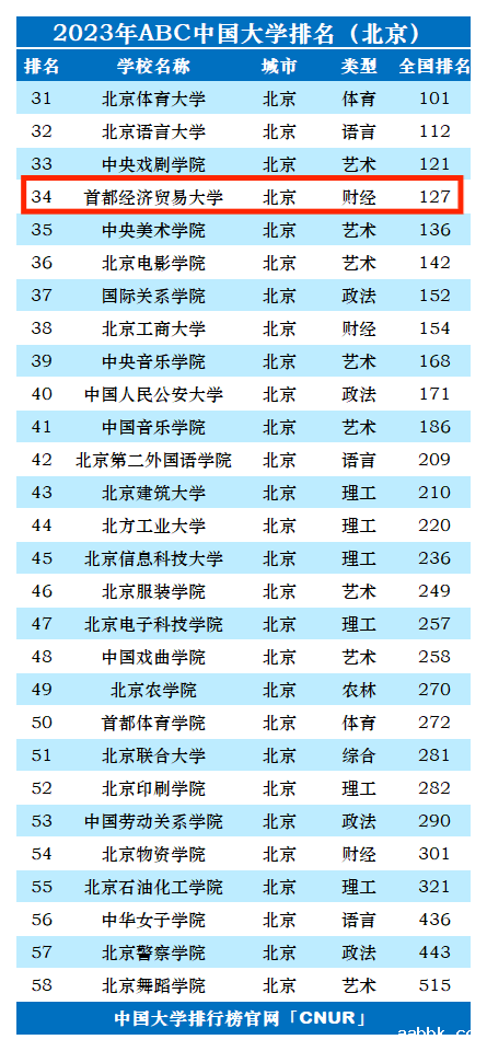 2023年首都经济贸易大学排名_评级-第1张图片-中国大学排行榜