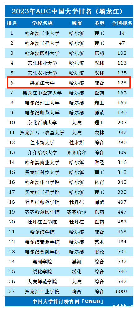 2023年黑龙江大学排名_评级-第1张图片-中国大学排行榜
