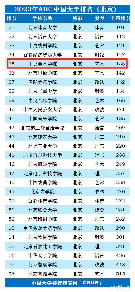 2023年中央美术学院排名_评级-第1张图片-中国大学排行榜