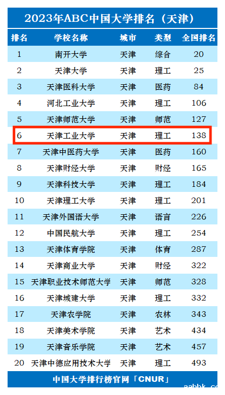 2023年天津工业大学排名_评级-第1张图片-中国大学排行榜