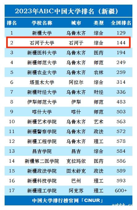 2023年石河子大学排名_评级-第1张图片-中国大学排行榜