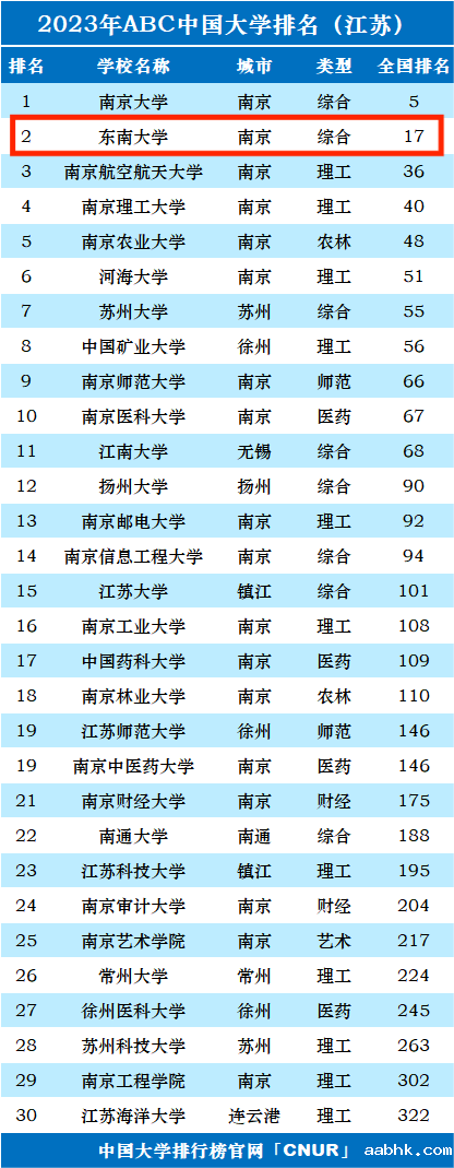 2023年东南大学排名_评级-第1张图片-中国大学排行榜