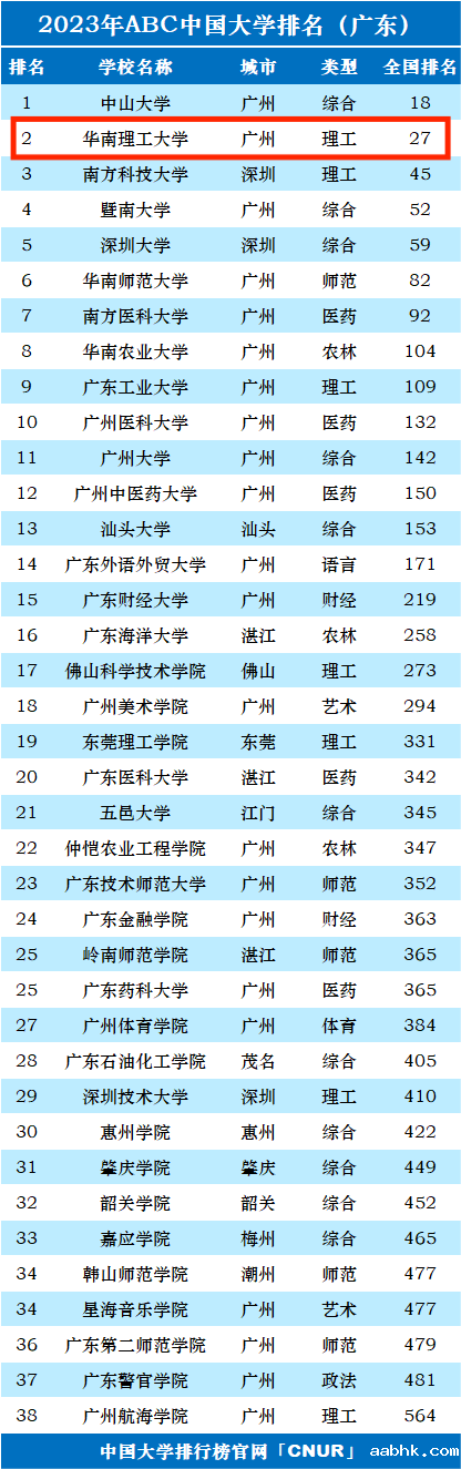 2023年华南理工大学排名_评级-第1张图片-中国大学排行榜