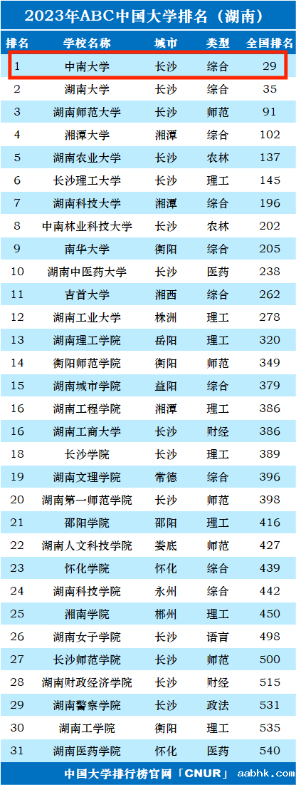 2023年中南大学排名_评级-第1张图片-中国大学排行榜