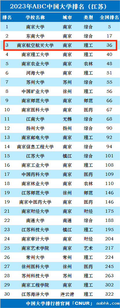 2023年南京航空航天大学排名_评级-第1张图片-中国大学排行榜