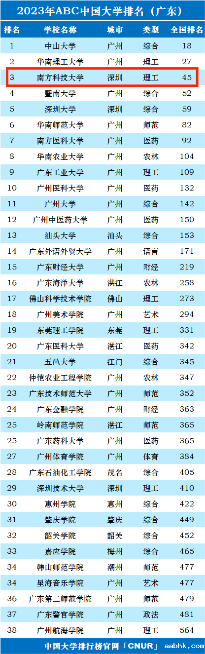 2023年南方科技大学排名_评级-第1张图片-中国大学排行榜