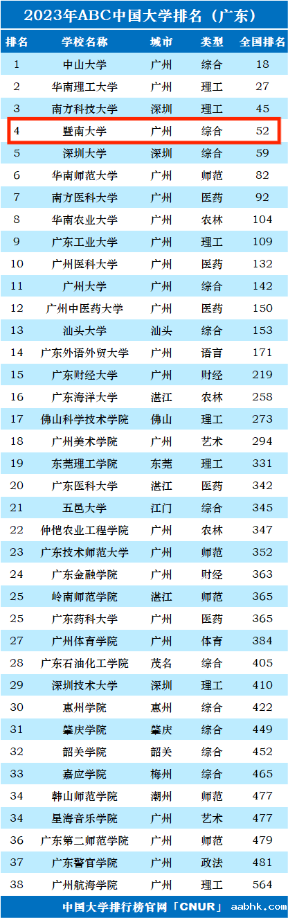 2023年暨南大学排名_评级-第1张图片-中国大学排行榜