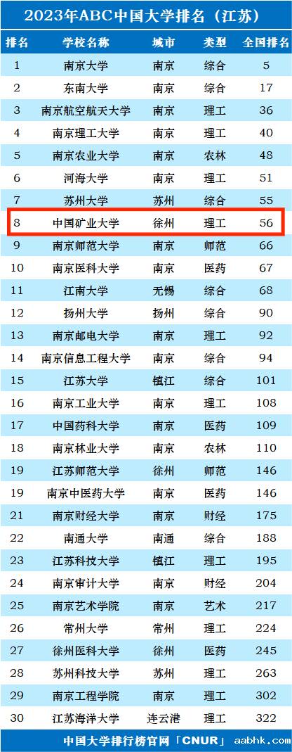 2023年中国矿业大学排名_评级-第1张图片-中国大学排行榜