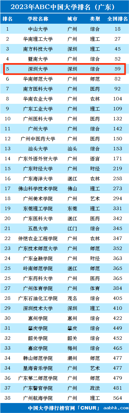 2023年深圳大学排名_评级-第1张图片-中国大学排行榜