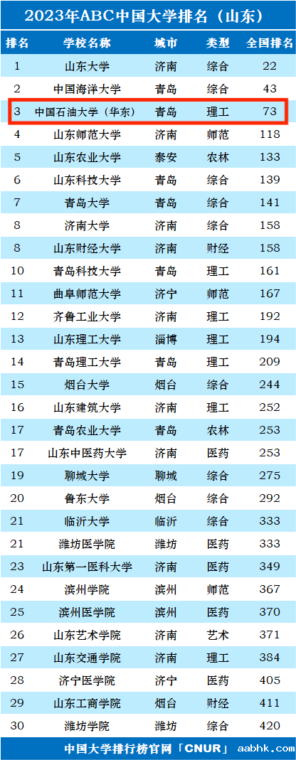 2023年中国石油大学（华东）排名_评级-第1张图片-中国大学排行榜